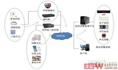 新一代網(wǎng)絡(luò)監(jiān)控與報(bào)警聯(lián)動(dòng)技術(shù)應(yīng)用分析