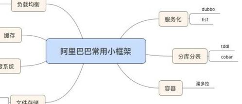 吐血整理 40張史上最全一線大廠技術(shù)知識圖譜秘籍，微服務(wù)、云計算、容器技能全解析