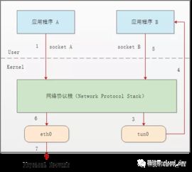 詳解云計算網絡底層技術 虛擬網絡設備TAP/TUN原理解析