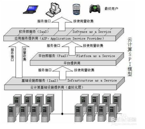 云計算SaaS及相關技術裝備的服務化演進